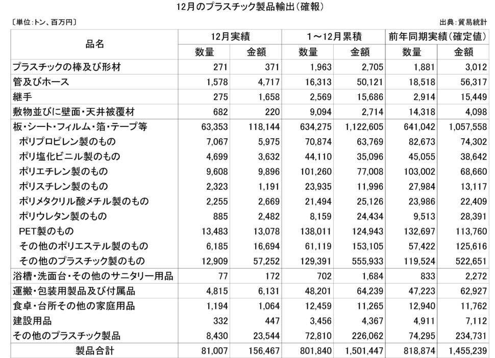 25-(年間使用)プラスチック製品輸出（確報）