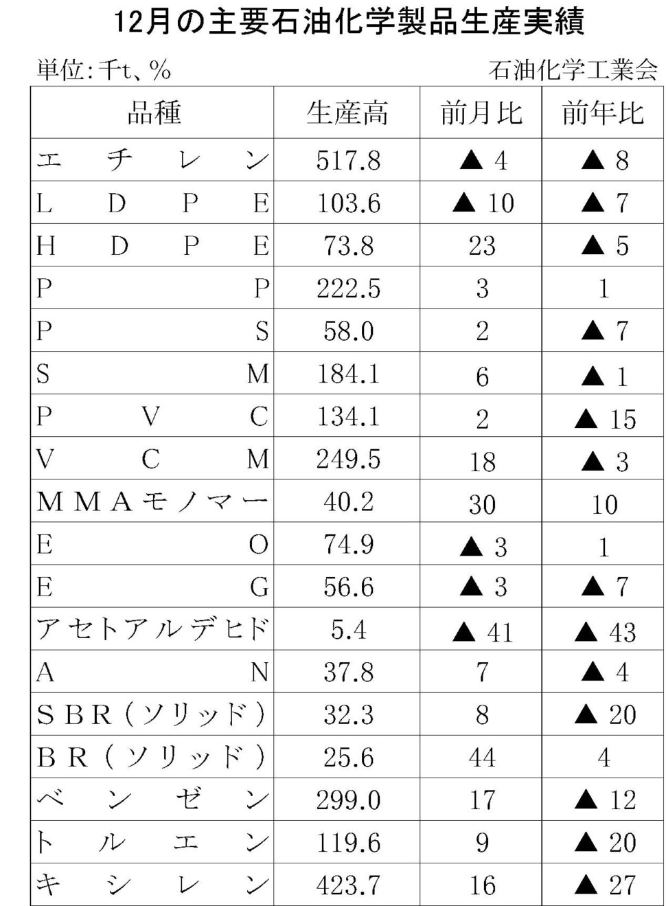 17-(年間使用)主要石油化学製品生産実績