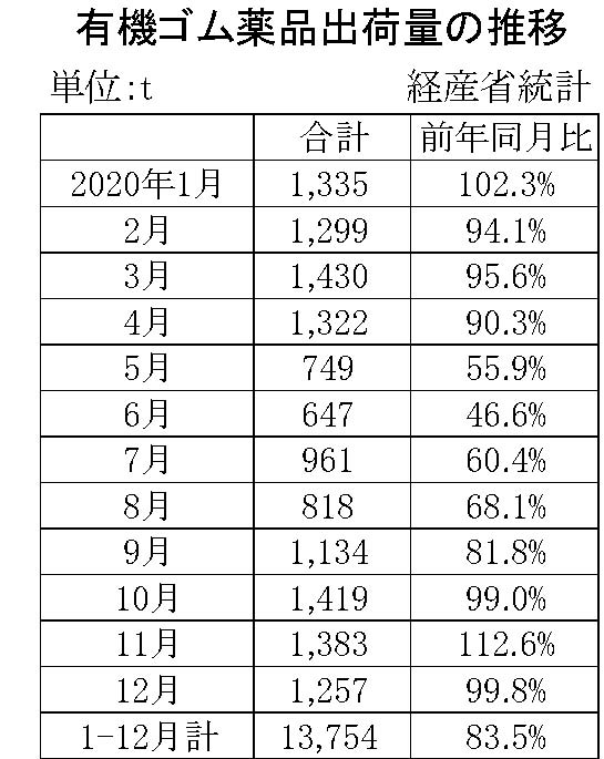 05-月別-ゴム薬品推移