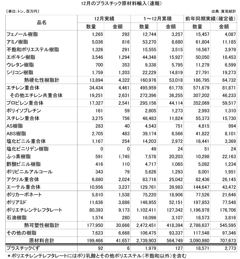 26-(年間使用)プラスチック原材料輸入（速報）