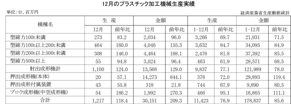 13-(年間使用)プラスチック加工機械生産実績