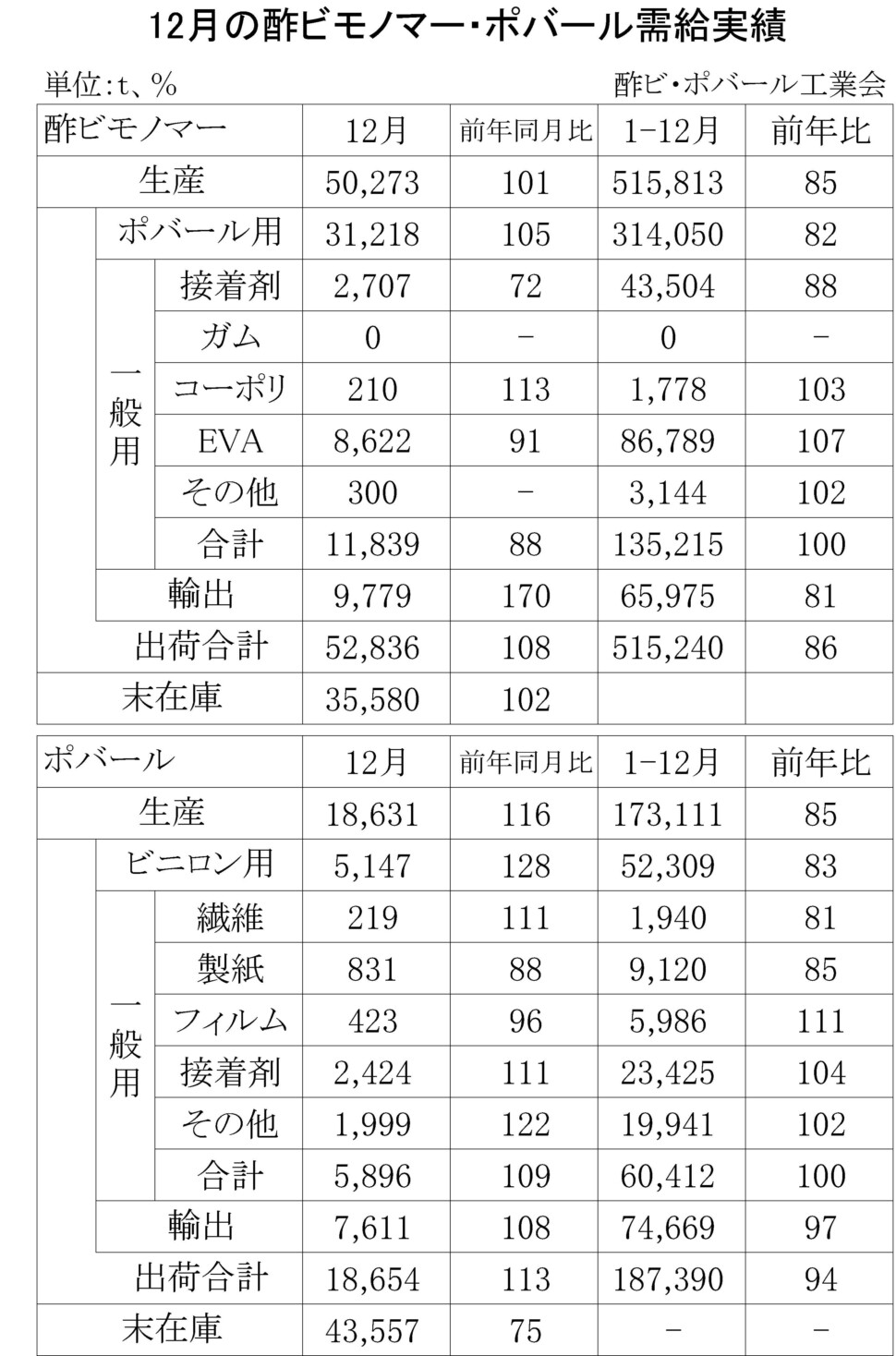 01-(年間使用)酢ビモノマー・ポバール需給実績