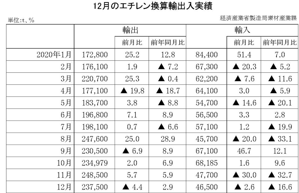 10-(年間使用)エチレン換算輸出入実績