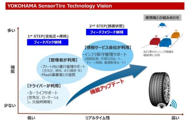 横浜ゴムが中長期ビジョン発表　タイヤセンサー技術開発で