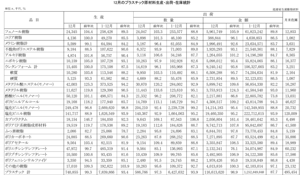 16-(年間使用)プラスチック原材料生産・出荷・在庫統計