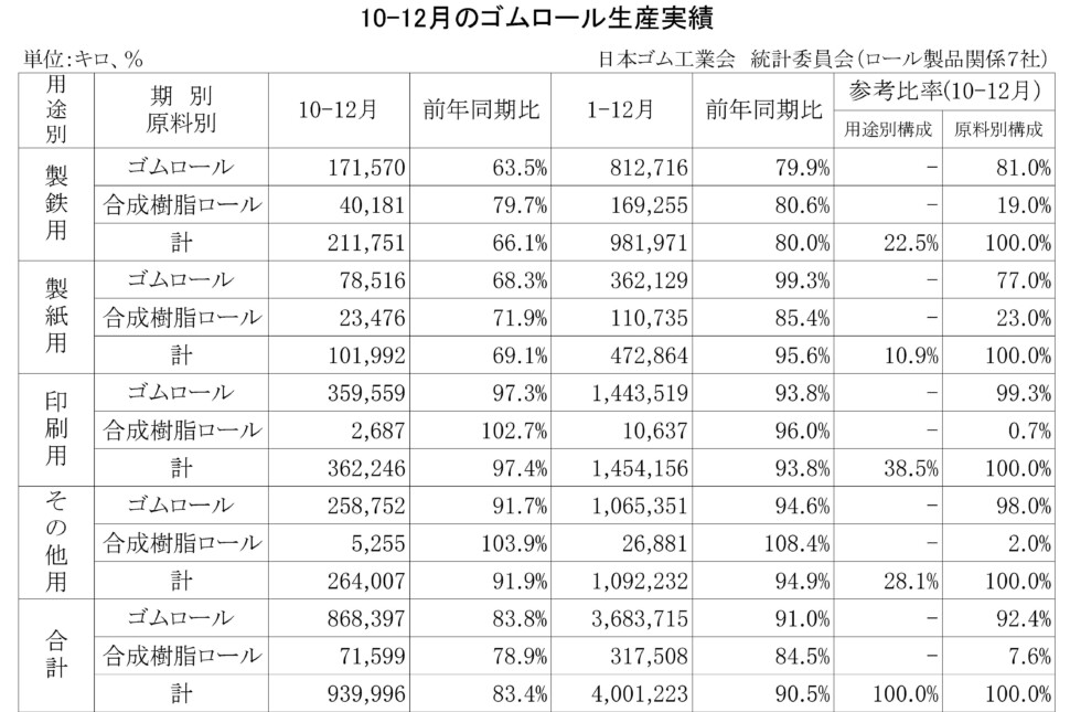 12-月別-ゴムロール生産・00-期間統計-縦20横3_27行