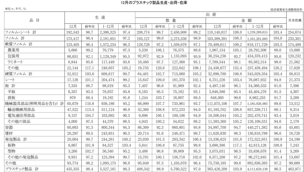 19-(年間使用)プラスチック製品統計