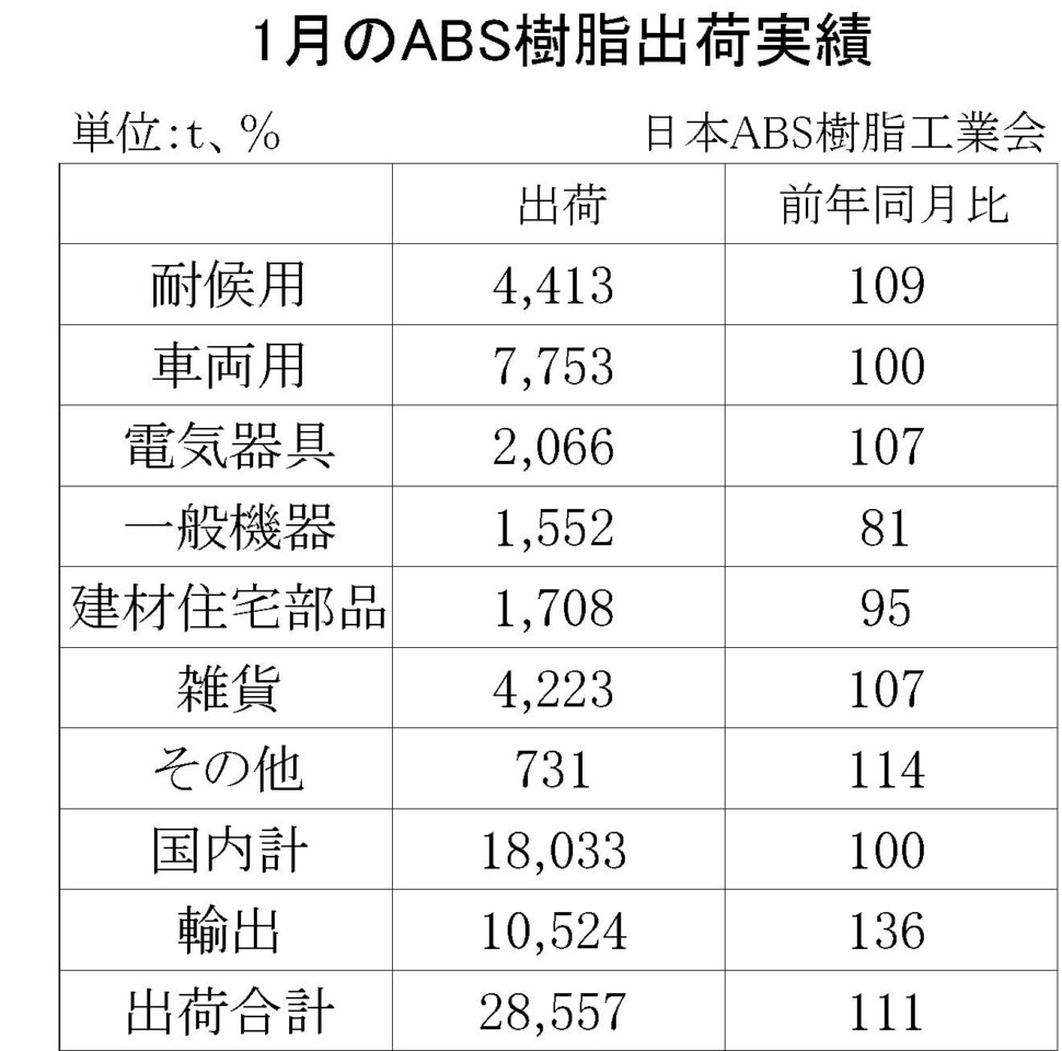 05-(年間使用)ABS樹脂出荷実績