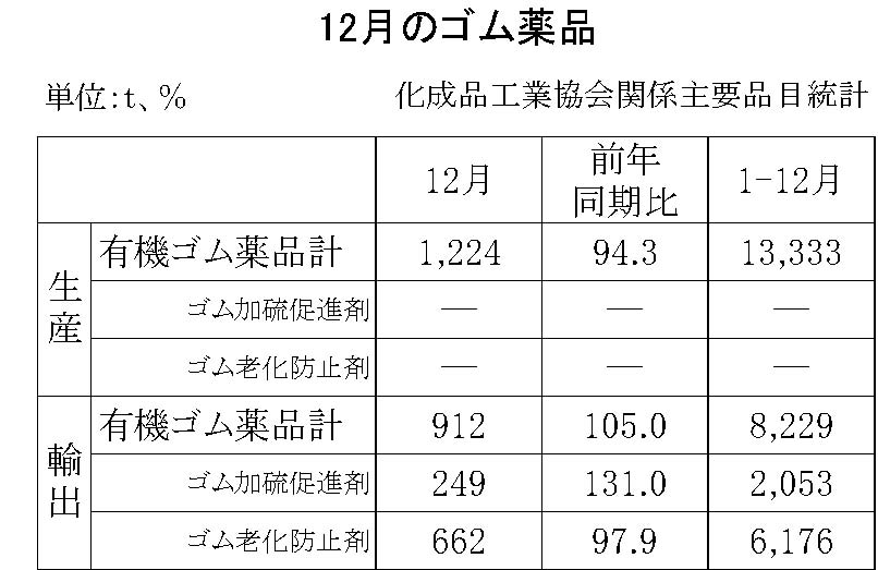 18-月別ーゴム薬品（化成品工業会）