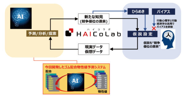 横浜ゴム、独自開発し実用化　ゴム配合物性値予測システム