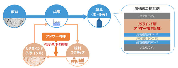 リサイクル工程のイメージ