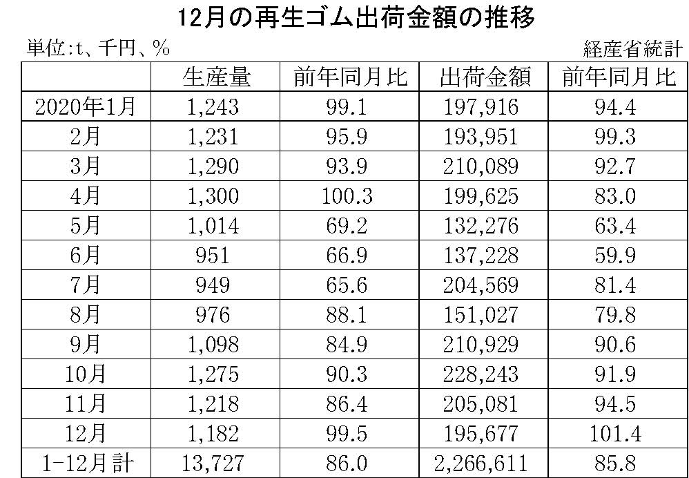 10-月別-再生ゴム