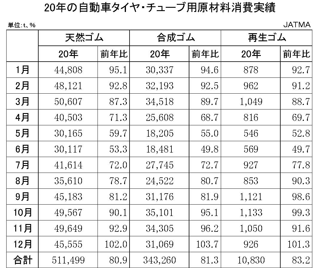 05　02月　自動車タイヤ・チューブ用原材料消費実績　縦17横5　39行