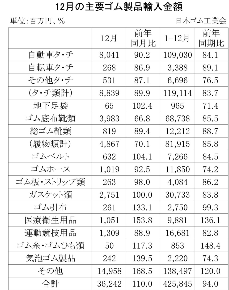 09-月別-ゴム製品輸入・08-月別-ゴム製品輸出・00-期間統計-輸入-縦22横3_30行・00-輸出-縦20横3_27行