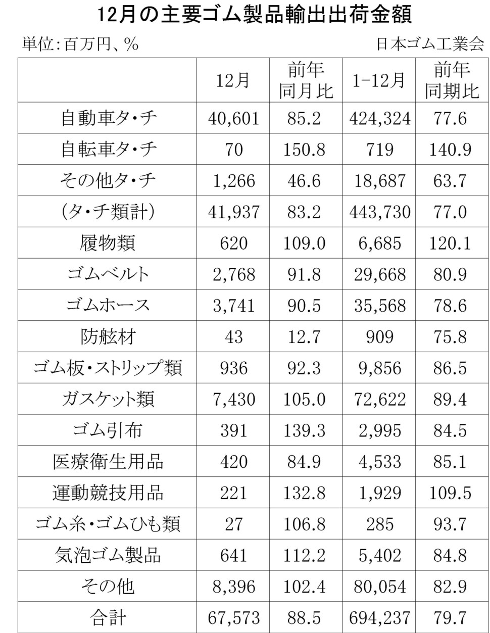 08-月別-ゴム製品輸出・00-期間統計-輸入-縦22横3_30行・00-輸出-縦20横3_27行