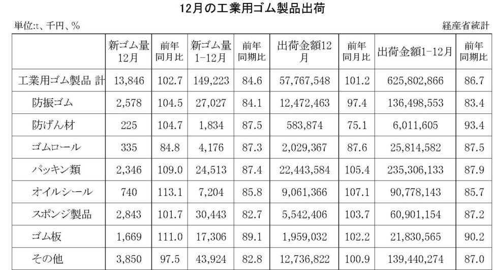 14-月別-工業用ゴム