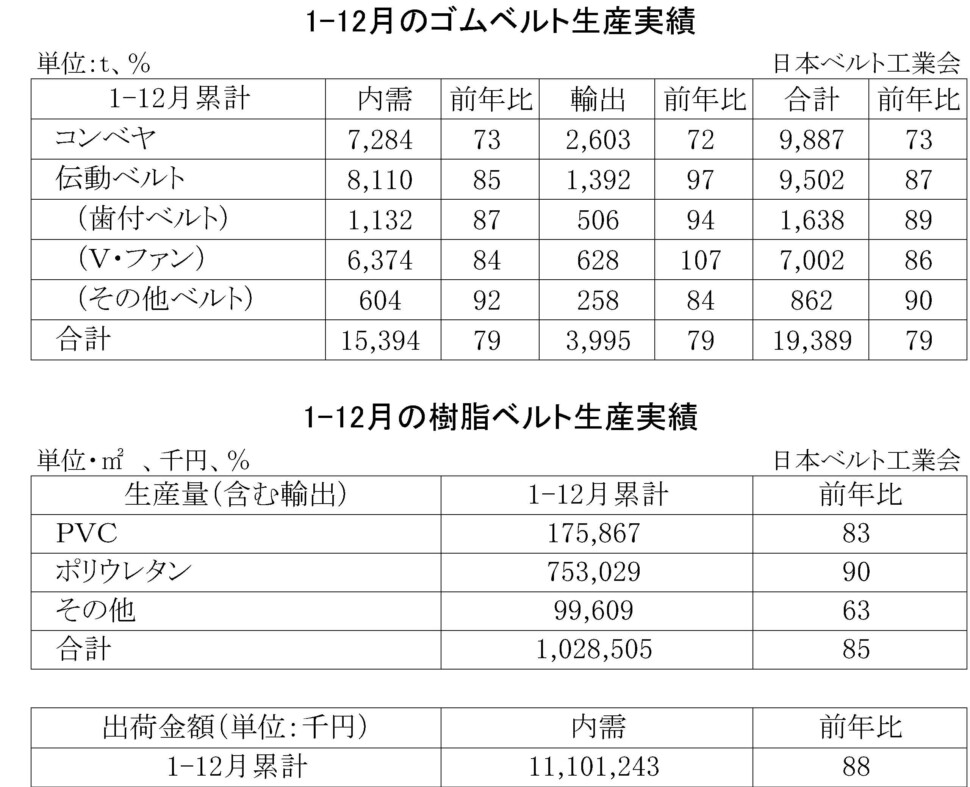 16-月別-ゴムベルト樹脂ベルト生産実績・00-期間統計-縦20横6_53行