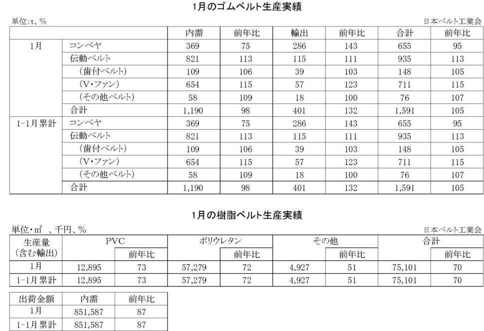 16-月別-ゴムベルト樹脂ベルト生産実績・00-期間統計-縦20横6_53行