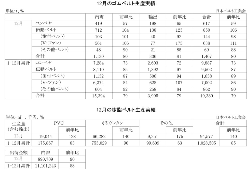 16-月別-ゴムベルト樹脂ベルト生産実績・00-期間統計-縦20横6_53行