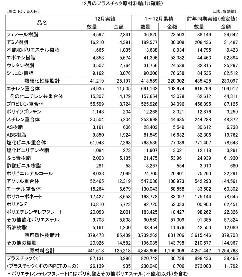 24-(年間使用)プラスチック原材料輸出（確報）