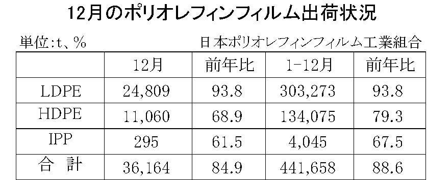 03-(年間使用)ポリオレフィンフィルム出荷状況