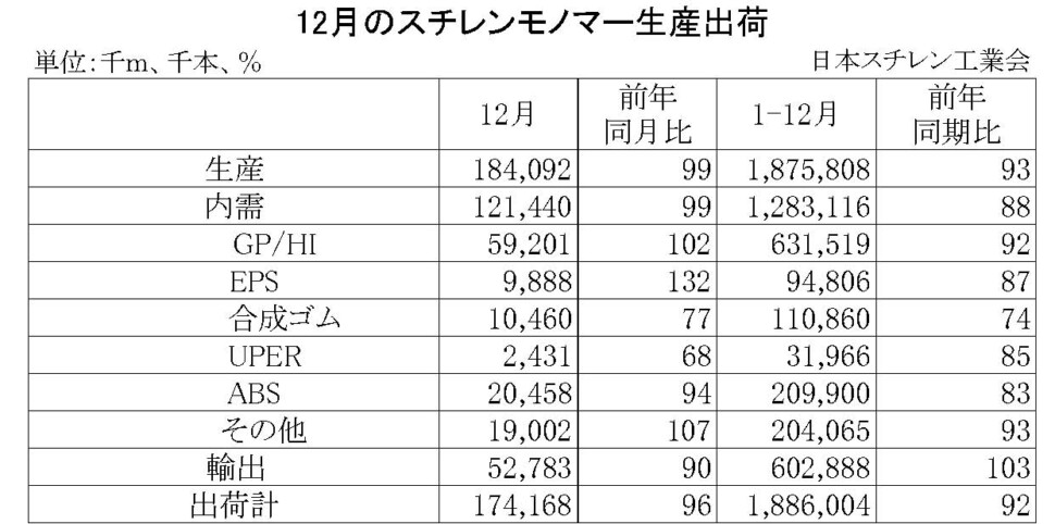 23-(年間使用)スチレンモノマー生産出荷