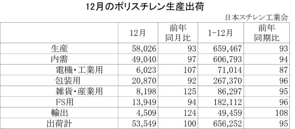 22-(年間使用)ポリスチレン生産出荷