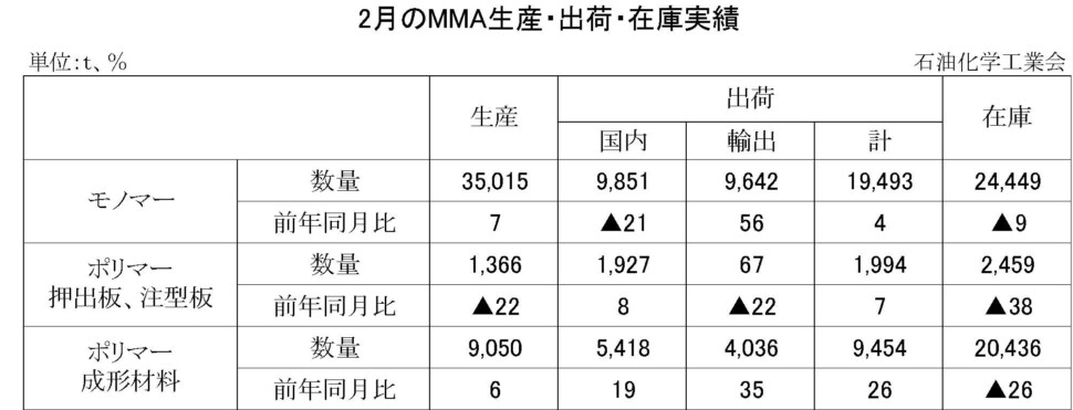 12-8-(年間使用)MMA生産・出荷・在庫実績