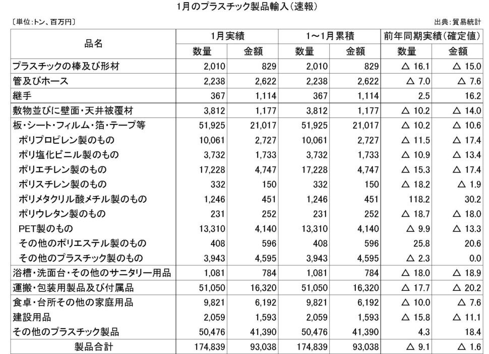 11-7-(年間使用)プラスチック製品輸入（速報）