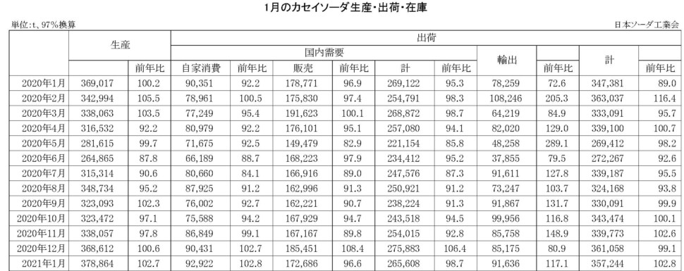 12-14-(年間使用)カセイソーダ生産・出荷・在庫実績