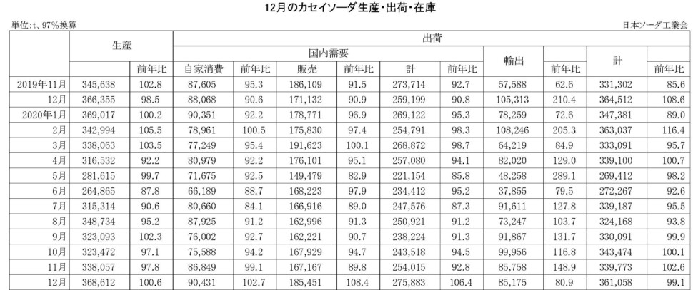 12-14-(年間使用)カセイソーダ生産・出荷・在庫実績