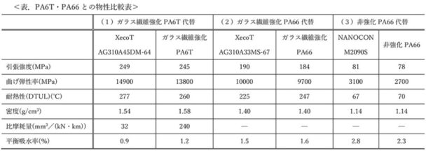 ＰＡ６Ｔ、ＰＡ66の代替可能　ユニチカ、ナイロン樹脂開発