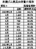 05-月別-ゴム薬品推移