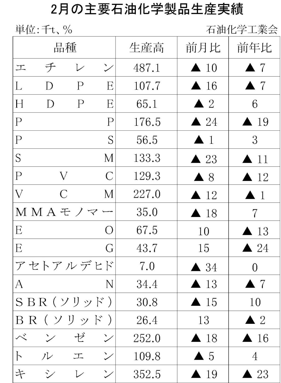 12-17-(年間使用)主要石油化学製品生産実績