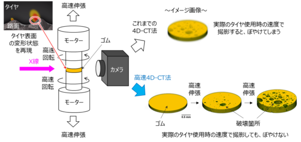 ４Ｄ―ＣＴ千倍速撮影に成功　住友ゴム、東北大学と共同で