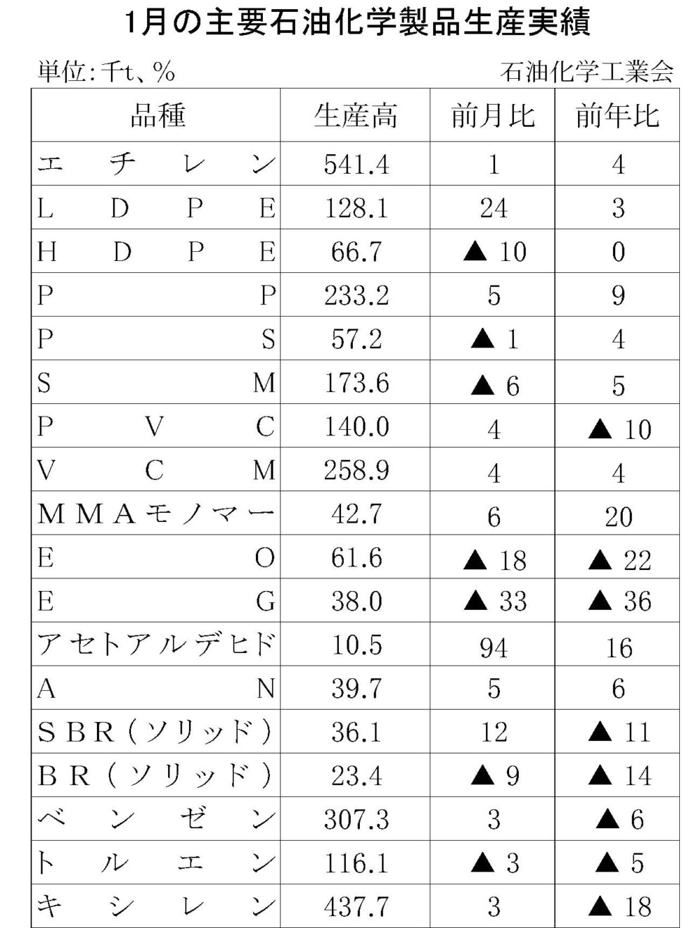 12-17-(年間使用)主要石油化学製品生産実績