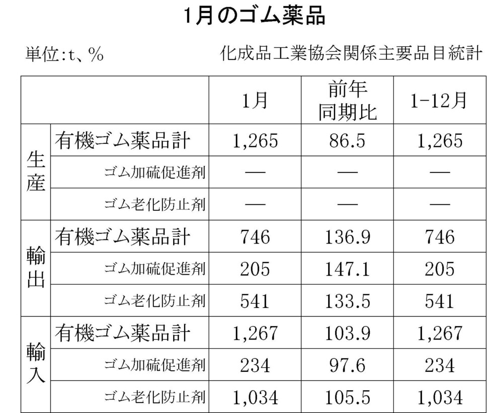 18-月別ーゴム薬品（化成品工業会）