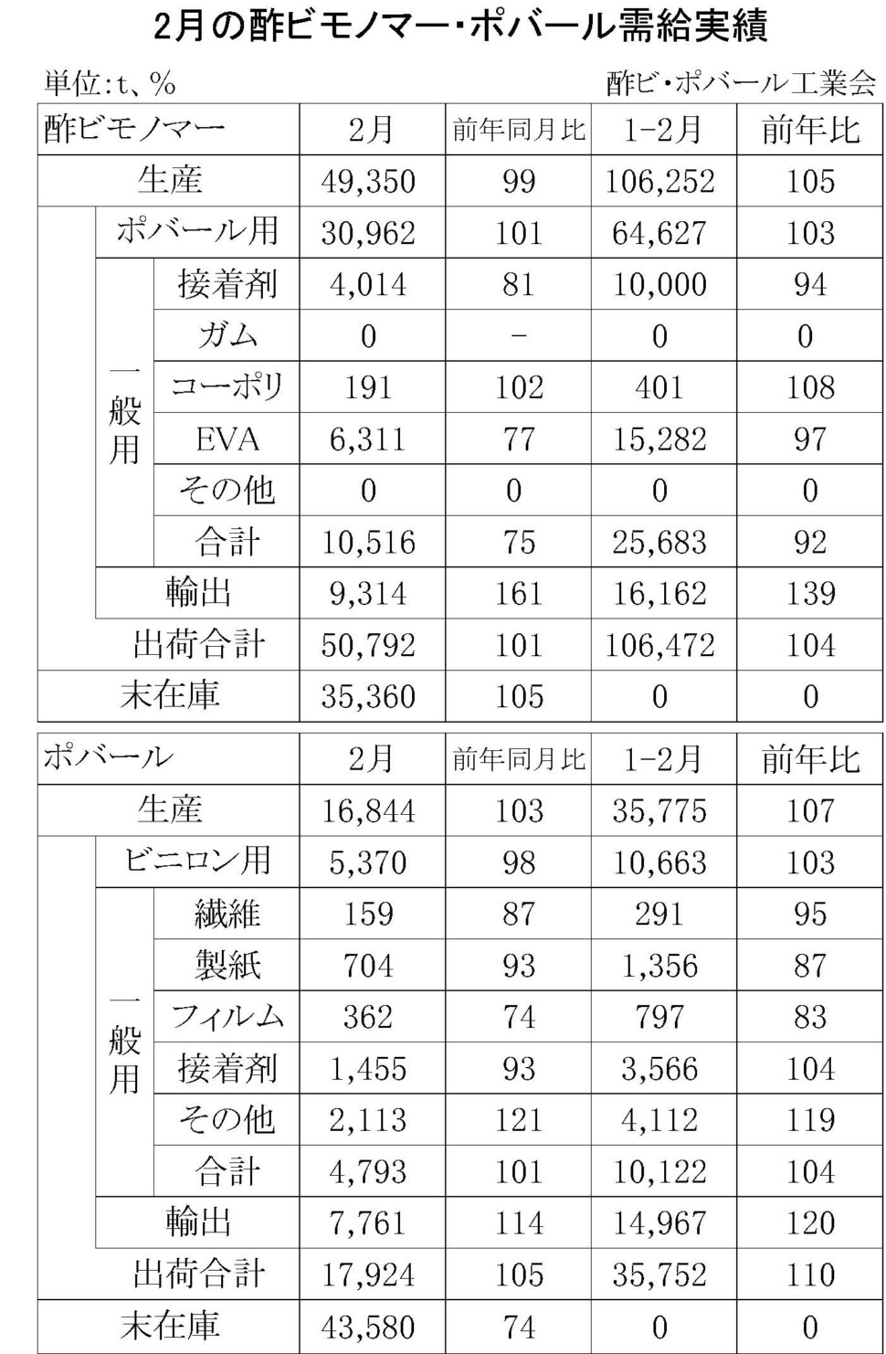 12-1-(年間使用)酢ビモノマー・ポバール需給実績