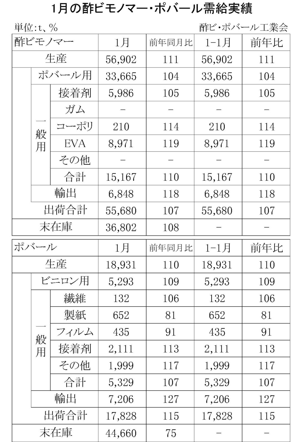 12-1-(年間使用)酢ビモノマー・ポバール需給実績