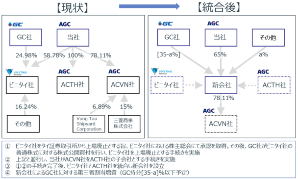 ＡＧＣ、子会社を再編統合　クロール・アルカリ事業３社