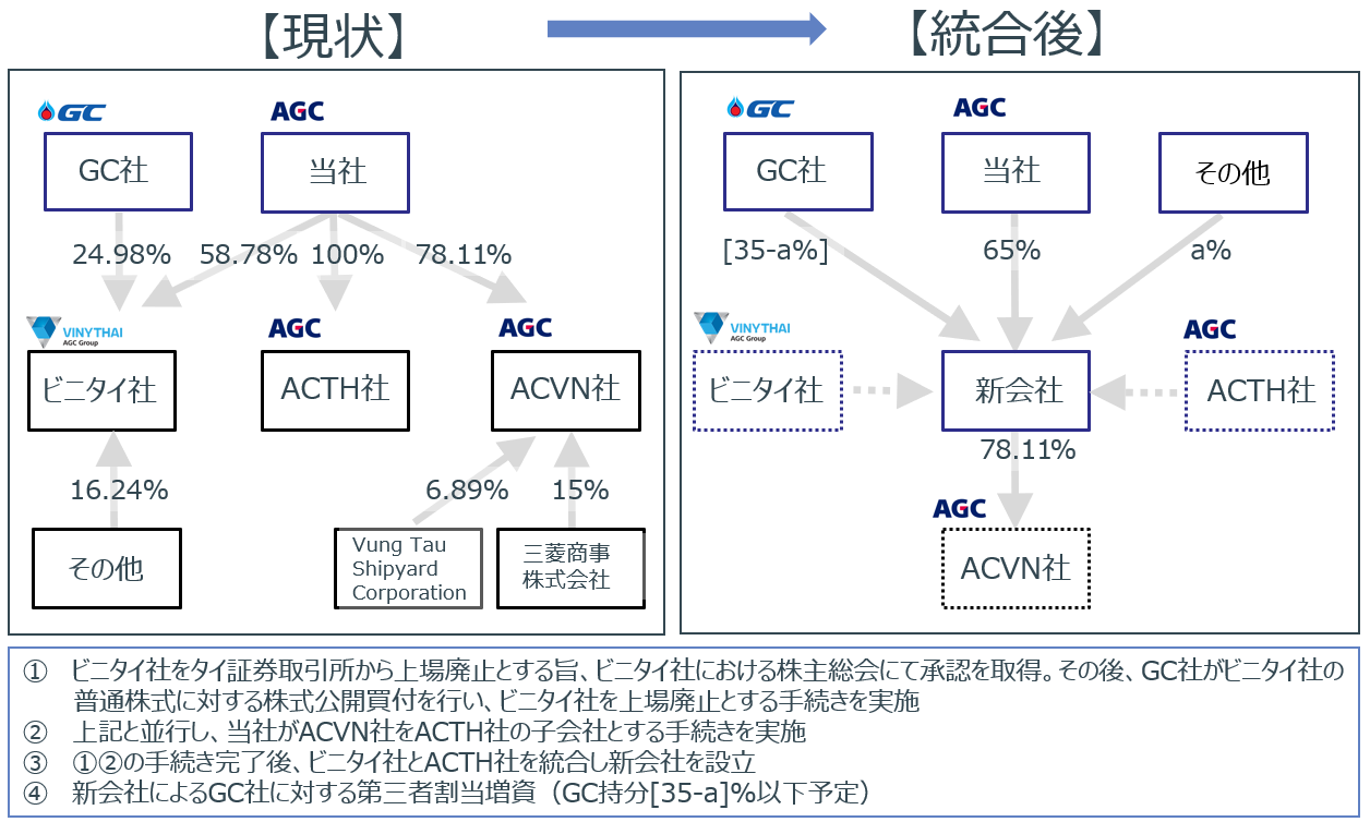 組織再編イメージ