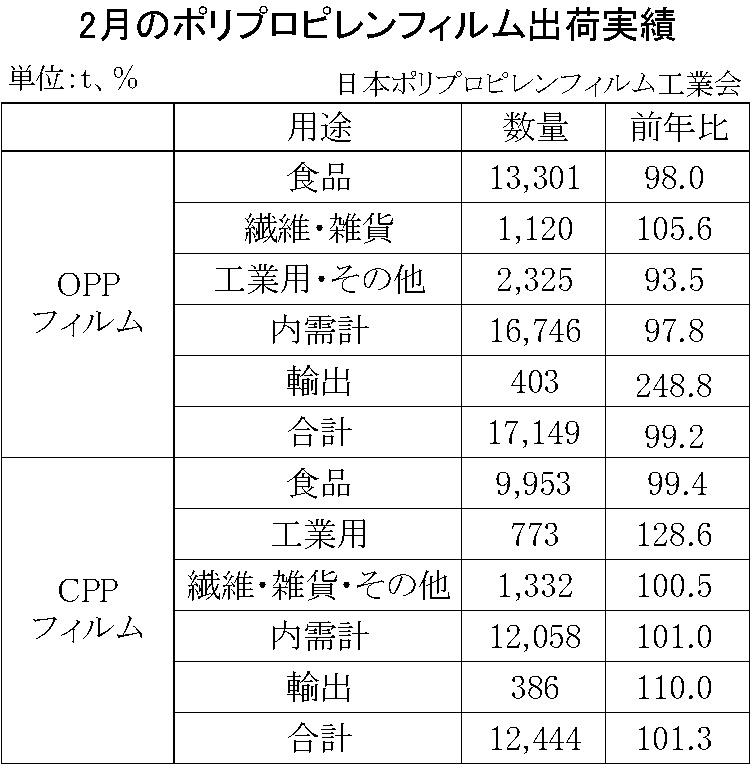 12-2-(年間使用)ポリプロピレンフィルム出荷実績