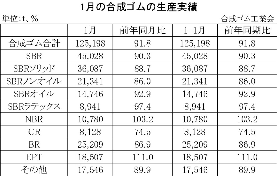 01-月別-合成ゴムの生産実績・00-期間統計-縦12横3_17行