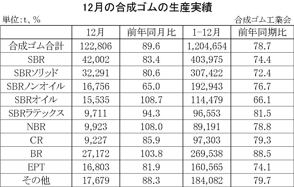 01-月別-合成ゴムの生産実績・00-期間統計-縦12横3_17行