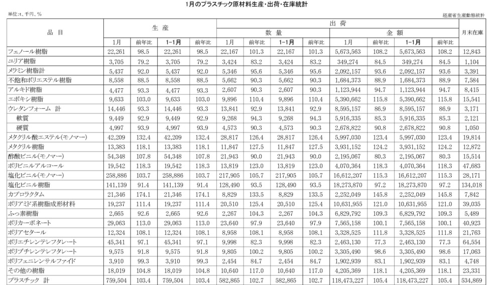 12-16-(年間使用)プラスチック原材料生産・出荷・在庫統計