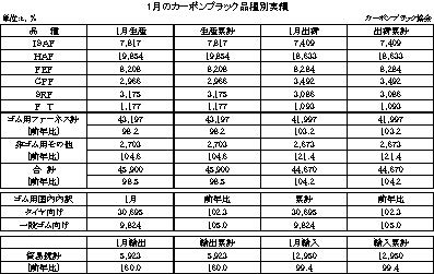 15-月別-カーボンブラック品種別実績・00-期間統計-縦23横3_30行