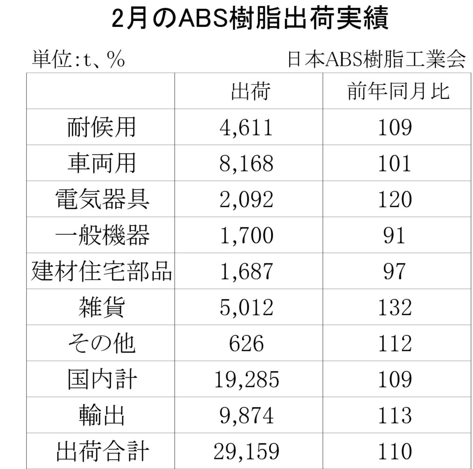 12-5-(年間使用)ABS樹脂出荷実績