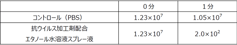 抗ウイルス加工剤配合エタノール水溶液スプレーによるウイルス感染価の推移