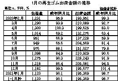 14-月別-工業用ゴム