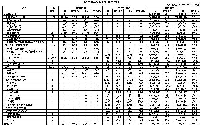 17-月別-ゴム製品生産出荷金額